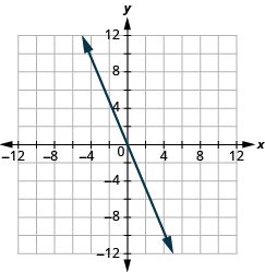 The graph shows the x y-coordinate plane. The x and y-axis each run from -12 to 12. A line passes through the points “ordered pair 0, 0” and “ordered pair 2, -4”.