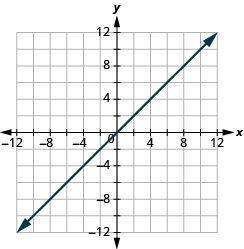 The graph shows the x y-coordinate plane. The x and y-axis each run from -12 to 12. A line passes through the points “ordered pair 0, 0” and “ordered pair 2, 2”.