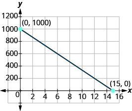 The graph shows the x y-coordinate plane. The x and y-axis each run from - to . A line passes through the labeled points “ordered pair 0, 1000” and “ordered pair 15, 0”.