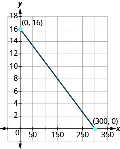 The graph shows the x y-coordinate plane. The x and y-axis each run from - to . A line passes through labeled points “ordered pair 0, 16” and “ordered pair 300, 0”.