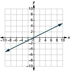 The graph shows the x y-coordinate plane. The x and y-axis each run from -7 to 7. A line passes through the points “ordered pair 0, 0” and “ordered pair 4, 2”.