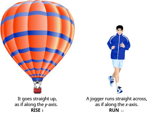 The figure shows an image of a hot air balloon signifying rise as the balloon rises straight up, similar to a y-axis. The second image is of a person jogging, signifying run as the person runs as if they are on an x-axis