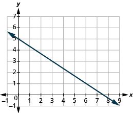 The graph shows the x y-coordinate plane. The x-axis runs from -1 to 9. The y-axis runs from -1 to 7. A line passes through the points “ordered pair 4,  2” and “ordered pair 3, 3”.