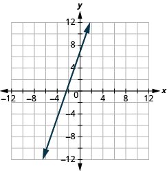 The graph shows the x y-coordinate plane. The x-axis runs from -7 to 7. The y-axis runs from -7 to 7. A line passes through the points “ordered pair -2, 1” and “ordered pair 0, 7”.