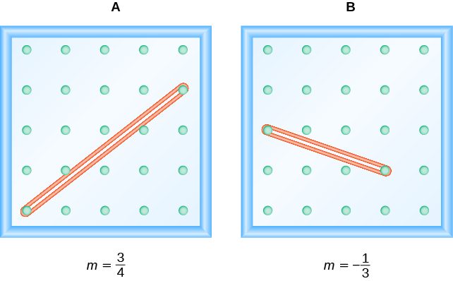 The figure shows two grids of evenly spaced dots. There are 5 rows and 5 columns in each. In the left grid A, a rubberband loops to connect the point in column 1, row 1 and the point in column 5, row 4. In the right grid B, a rubber band loops to connect the point in column 1, row 4 and the point in column 4, row 2.