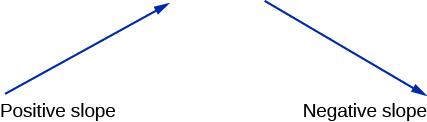 This image shows two arrows: the left arrow is labeled positive slope and points upward towards the right. The right arrow is labeled negative slope and points downward towards the right.
