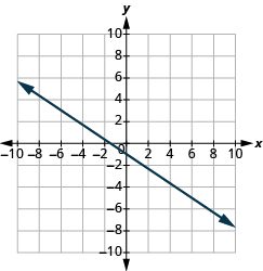 The graph shows the x y-coordinate plane. The x-axis runs from -10 to 10. The y-axis runs from -10 to 10. A line passes through the points “ordered pair -1, 0” and “ordered pair 0, -1”.