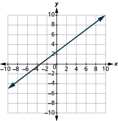 The graph shows the x y-coordinate plane. The x-axis runs from -10 to 10. The y-axis runs from -10 to 10. A line passes through the points “ordered pair -4, 0” and “ordered pair -4, 6”.
