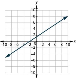 The graph shows the x y-coordinate plane. The x-axis runs from -10 to 10. The y-axis runs from -10 to 10. A line passes through the points “ordered pair -2, 0” and “ordered pair 4, 4”.