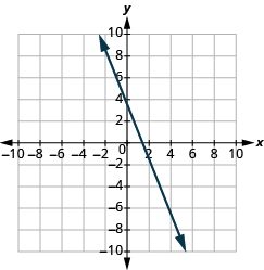 The graph shows the x y-coordinate plane. The x-axis runs from -10 to 10. A line passes through the points “ordered pair 0, 4” and “ordered pair 4, -6”.