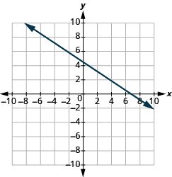 The graph shows the x y-coordinate plane. The x-axis runs from -10 to 10. A line passes through the points “ordered pair 1, 4” and “ordered pair 7, 0”.