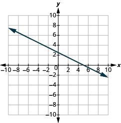 The graph shows the x y-coordinate plane. The x-axis runs from -10 to 10. A line passes through the points “ordered pair 0, 3” and “ordered pair 7, 0”.