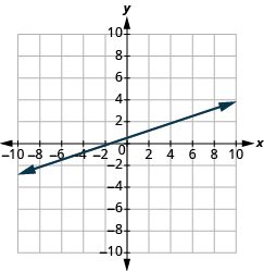 The graph shows the x y-coordinate plane. The x-axis runs from -10 to 10. A line passes through the points “ordered pair 6, 2” and “ordered pair 0, -3”.