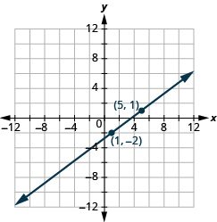 The graph shows the x y-coordinate plane. The x-axis runs from -12 to 12. The y-axis runs from 12 to -12. A line passes through the points “ordered pair 5, 1” and “ordered pair 1, -2”