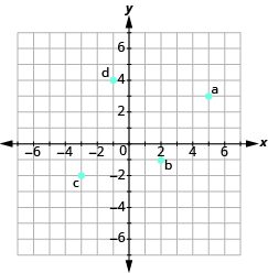 The graph shows the x y-coordinate plane. The axes run from -7 to 7. “a” is plotted at 5, 3, “b” at 2, -1, “c” at -3,-2, and “d” at -1,4.