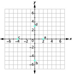 The graph shows the x y-coordinate plane. The axes run from -7 to 7. “a” is plotted at 2, 0, “b” at 0, -5, “c” at -4,0, and “d” at 0,3.