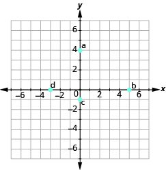 The graph shows the x y-coordinate plane. The axes run from -7 to 7. “a” is plotted at 0, 4, “b” at 5, 0, “c” at 0,-1, and “d” at -3,0.