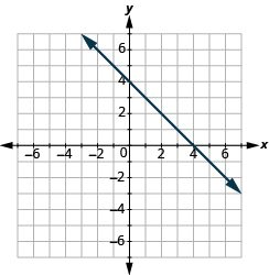 The graph shows the x y-coordinate plane. The axes run from -7 to 7. A line passes through the points “ordered pair 0, 4” and “ordered pair 4, 0”.