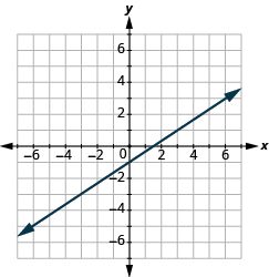 The graph shows the x y-coordinate plane. The axes run from -7 to 7. A line passes through the points “ordered pair 0, -1” and “ordered pair 3, 1”.