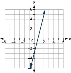 The graph shows the x y-coordinate plane. Each axis runs from -6 to 6. A line passes through the points “ordered pair 1, 1” and “ordered pair 0, -3”.