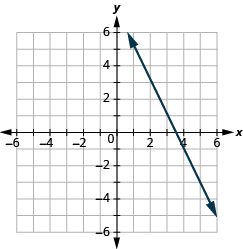 The graph shows the x y-coordinate plane. Each axis runs from -6 to 6. A line passes through the points “ordered pair 1, 5” and “ordered pair 0, 7”.