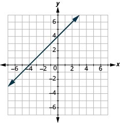 The graph shows the x y-coordinate plane. The axes run from -7 to 7. A line passes through the points “ordered pair 0, 4” and “ordered pair -4, 0”.