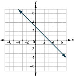 The graph shows the x y-coordinate plane. The x-axis runs from -1 to 6. The y-axis runs from -4 to 2. A line passes through the points “ordered pair 5, 1” and “ordered pair 0, -3”.