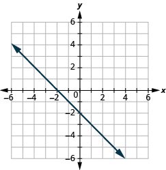 This answer graph shows the x y-coordinate plane. The x and y-axis each run from -6 to 6. The equation x plus y equals -2 is shown. A line passes through the intercepts with coordinates 0, –2 and –2, 0.