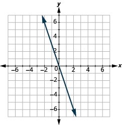 The graph shows the x y-coordinate plane. The axes run from -7 to 7. A line passes through the points “ordered pair 0, 0” and “ordered pair 2, -6”.
