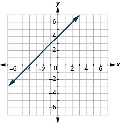 The graph shows the x y-coordinate plane. The axes run from -7 to 7. A line passes through the points “ordered pair 0, 4” and “ordered pair -4, 0”.