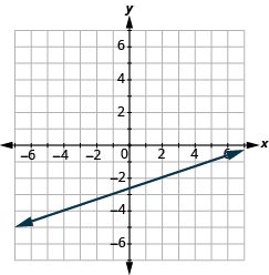 The graph shows the x y-coordinate plane. The axes run from -7 to 7. A line passes through the points “ordered pair -4, -4” and “ordered pair 5, -1”.