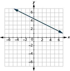 The graph shows the x y-coordinate plane. The axes run from -7 to 7. A line passes through the points “ordered pair -3, 6” and “ordered pair 5, 2”.