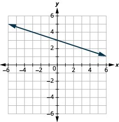The graph shows the x y-coordinate plane. The x-axis runs from -6 to 6. The y-axis runs from -4 to 2. A line passes through the points “ordered pair -3, 4” and “ordered pair 1, 3”.