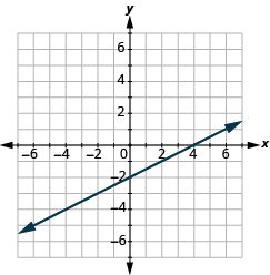 The graph shows the x y-coordinate plane. The x-axis runs from -7 to 7. The y-axis runs from -7 to 7. A line passes through the points “ordered pair 4, 0” and “ordered pair 0, -2”.