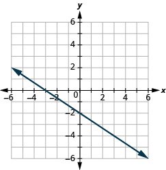 The graph shows the x y-coordinate plane. The x-axis runs from -6 to 6. The y-axis runs from -6 to 6. A line passes through the points “ordered pair 0, -2” and “ordered pair -3, 0”.
