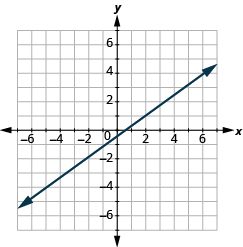 The graph shows the x y-coordinate plane. The axes run from -7 to 7. The y-axis runs from -5 to -4. A line passes through the points “ordered pair 6, 4” and “ordered pair 0, -3”.