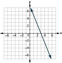 The graph shows the x y-coordinate plane. The axes run from -7 to 7. A line passes through the points “ordered pair 3, 0” and “ordered pair 1, 5”.