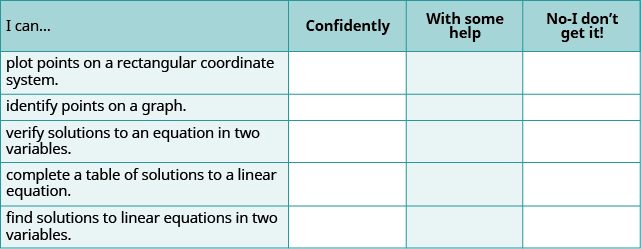 An empty self-assessment checklist for students to rate their confidence in math skills like plotting points, identifying points on graphs, and solving linear equations with categories: Confidently, With some help, No-I don't get it!