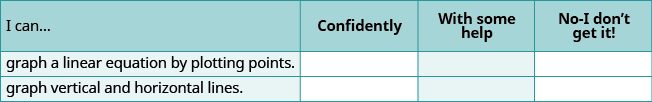 A self-assessment table for math skills, asking students to rate their ability to graph linear equations by plotting points, and graph vertical and horizontal lines.