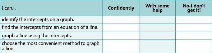 A student self-assessment rubric on identifying, finding, and graphing line intercepts and selecting appropriate graphing methods.