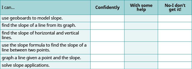 A self-assessment checklist for students to rate their understanding and confidence in various skills related to finding, graphing, and applying slope, with options: Confidently, With some help, or No-I don't get it!