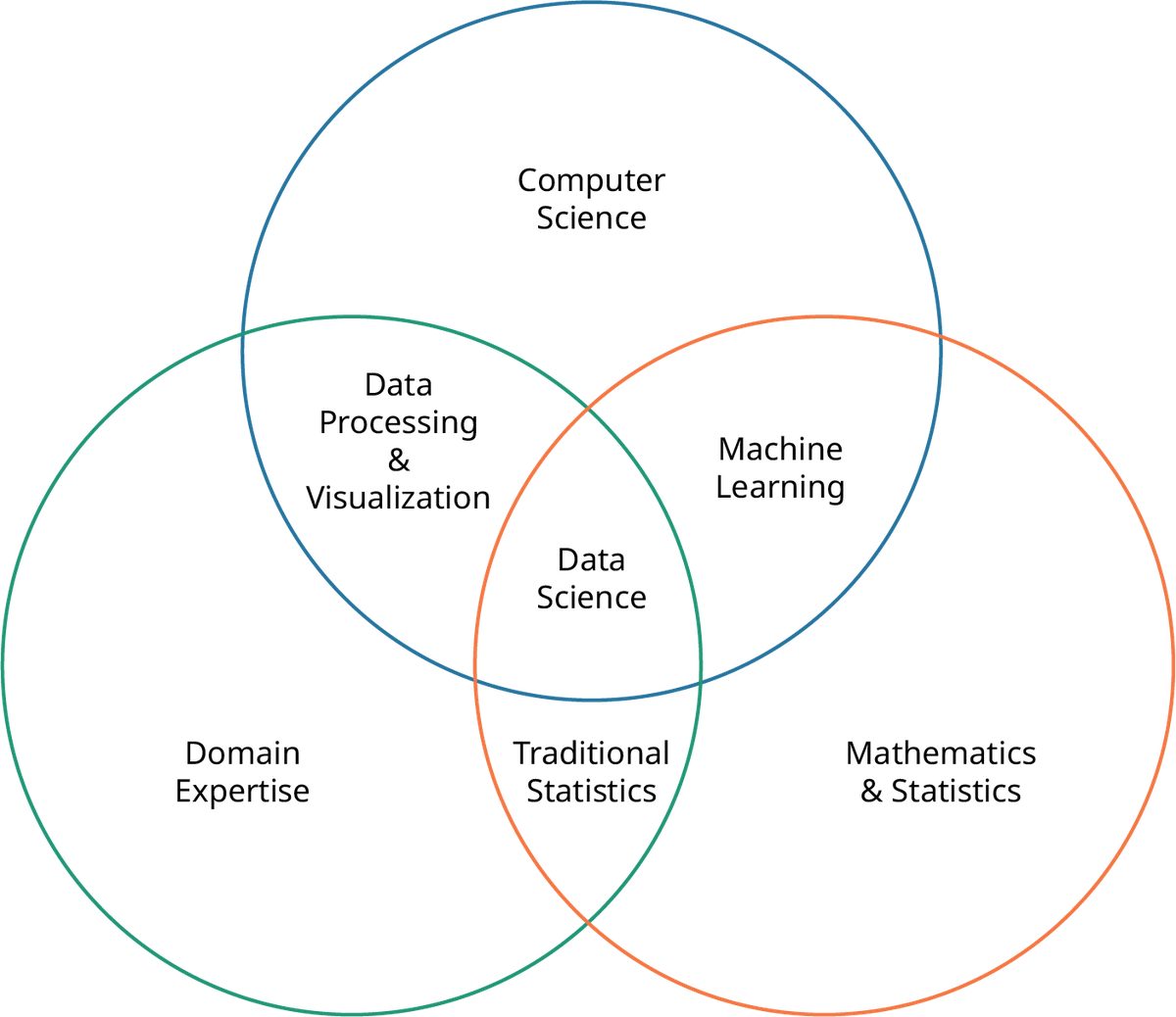 A Venn diagram showing the overlap between computer science, domain expertise, and mathematics and statistics. The overlap areas include data processing and visualization, machine learning, and traditional statistics with data science as the component they all have in common.