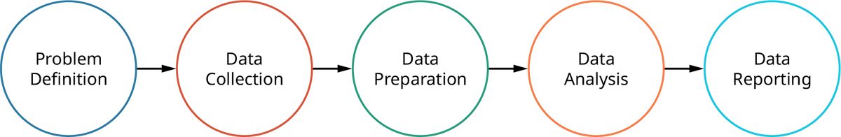 The Data Science Cycle illustrated with five circles with arrows pointing from one circle to the next. From left to right, the circles say problem definition, data collection, data preparation, data analysis, and data reporting.