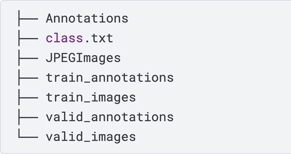 A directory structure for a dataset.