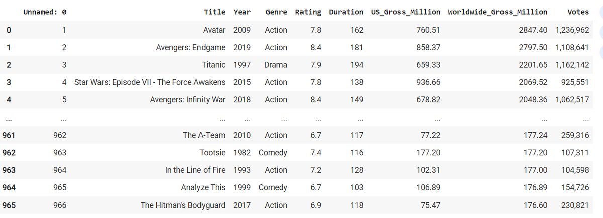 A Python output table displaying movie data, including title, year, genre, rating, duration, US gross, worldwide gross, and votes. The table is sorted by worldwide gross in descending order.