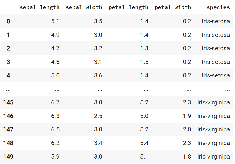 A Python output table displaying a portion of the Iris dataset. Columns include sepal length, sepal width, petal length, petal width, and species. Rows show data for individual Iris flowers.