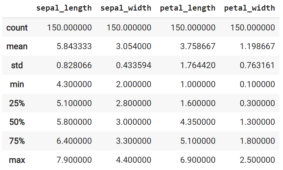 A Python output table displaying descriptive statistics for four Iris flower measurements: sepal length, sepal width, petal length, and petal width, including count, mean, standard deviation, minimum, quartiles, and maximum values.