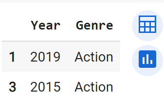 A Python output table with two columns and two rows. The first column is labeled “Year,” and the second column is labeled “Genre.” The first row contains the values “2019” and “Action,” and the second row contains the values “2015” and “Action.” There are two icons to the right of the table, one that looks like a calendar and one that looks like a bar chart.