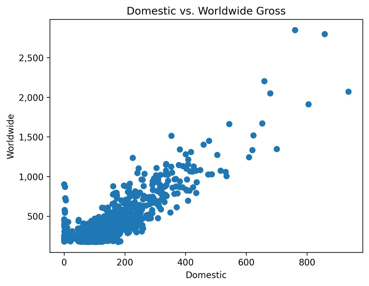 A scatter plot comparing the domestic gross versus worldwide gross of movies. The x-axis represents domestic gross and ranges from 0 to 1,000, and the y-axis represents worldwide gross and ranges from 0 to 3,000. Each data point is a blue dot representing a movie. The plot shows a general positive correlation between domestic and worldwide gross, indicating that movies with higher domestic gross tend to also have higher worldwide gross. Data points are clustered toward the lower left corner, with a general upward trend.