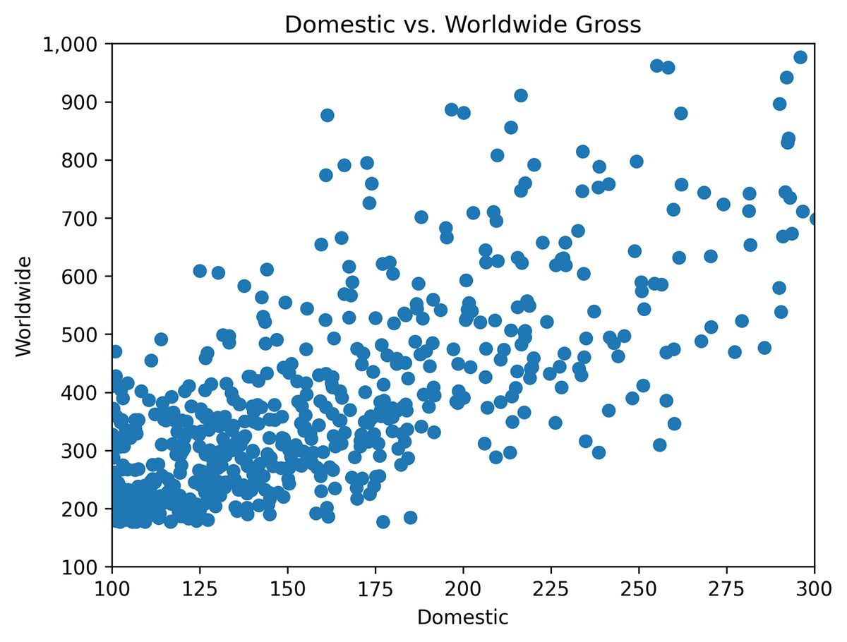 A scatter plot comparing the domestic gross versus worldwide gross of movies. The x-axis represents domestic gross and ranges from 100 to 300, and the y-axis represents worldwide gross and ranges from 100 to 1,000. Each data point is a blue dot representing a movie. The plot shows a general positive correlation between domestic and worldwide gross, indicating that movies with higher domestic gross tend to also have higher worldwide gross. Data points are clustered toward the lower left corner, with a general upward trend.
